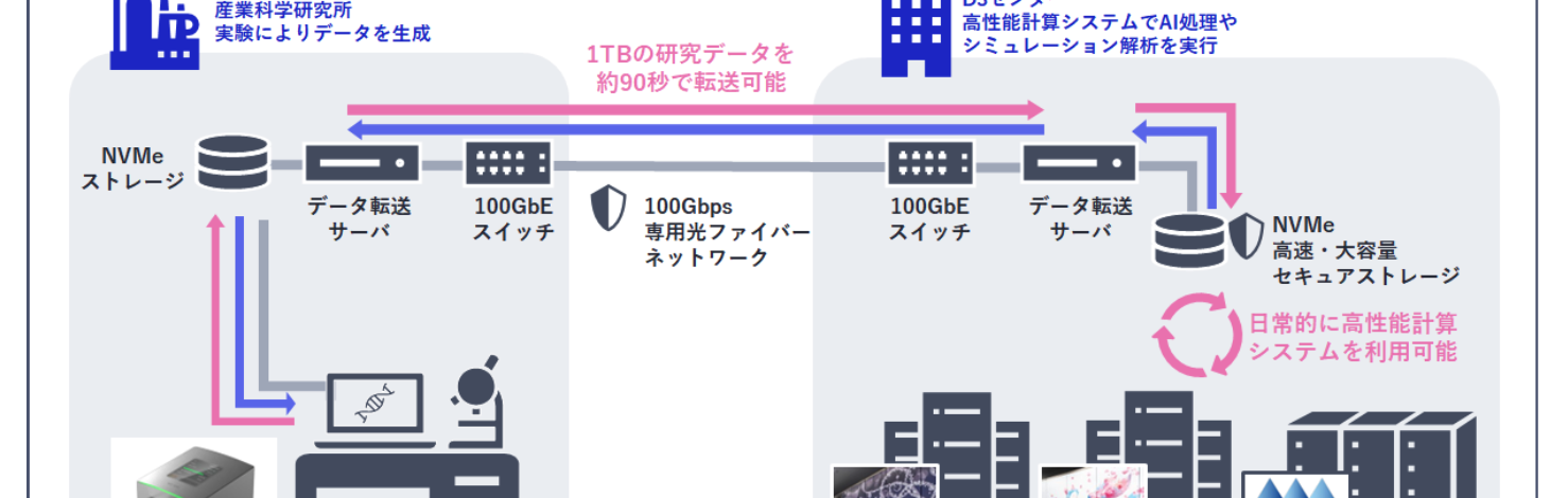 [プレスリリース] 大阪大学D3センター、産業科学研究所およびNEC、100Gbps級の超高速・安全な研究データ転送でAI for Scienceを加速する次世代データ転送基盤「RED-ONION」の構築・試験運用を開始