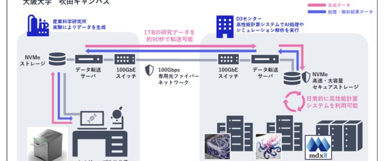 [プレスリリース] 大阪大学D3センター、産業科学研究所およびNEC、100Gbps級の超高速・安全な研究データ転送でAI for Scienceを加速する次世代データ転送基盤「RED-ONION」の構築・試験運用を開始